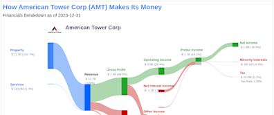 American Tower Corp's Dividend Analysis