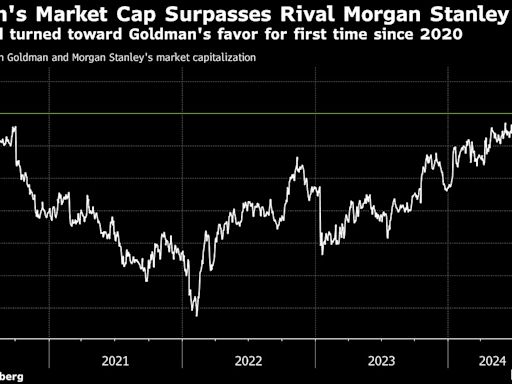 高盛市值四年来首超长期对手摩根士丹利 股价年迄今狂飙31%