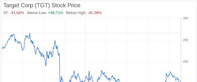 Decoding Target Corp (TGT): A Strategic SWOT Insight