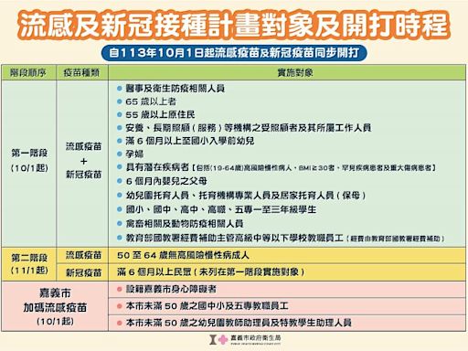 嘉市鼓勵民眾接種新冠疫苗，加碼兩大好康禮! 65歲以上市民自10月1日起接種新冠JN.1疫苗可獲得100元禮券，校園集體接種者贈獨家限定版乖乖 | 蕃新聞