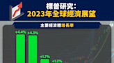 【2023經濟】標普研究：2023年全球經濟展望