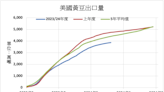 美國上週黃豆玉米出口淨銷量增加 小麥則是減少