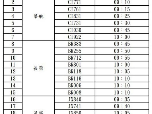 配合「漢光40號演習」 桃機7/25上午暫停起降