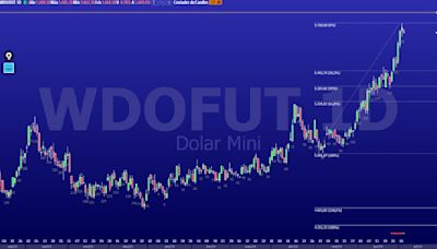 Dólar Futuro corrige, mas sem sinais de reversão de tendência de alta no curto prazo