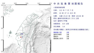 快訊/台南地牛翻身！規模3.4 嘉義有感、最大震度2級