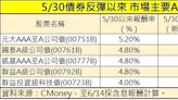 投資級債ETF築底走揚！法人「1訊號」可積極買進 配息逾5%＋價差空間大