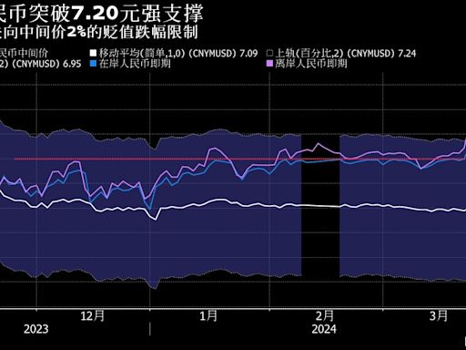 中國央行穩匯率信號近期異動頻頻 人民幣交易員有些措手不及