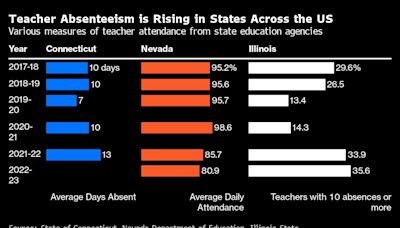 Absent Teachers Risk Costing American Schools $4 Billion a Year