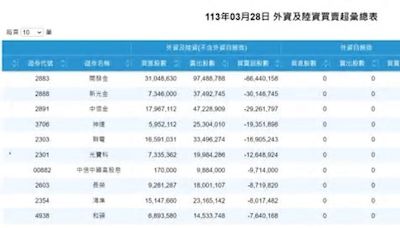 開發金重挫近4.81% 外資狂倒貨6.6萬張居冠