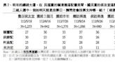 TVBS藍白破後最新民調：賴蕭34%、侯康31%、柯盈23%