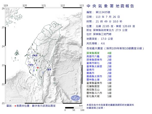 快訊/凱米才剛重創南部！21:49屏東爆規模4.6「極淺層地震」 最大震度4級