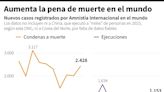 La pena de muerte es aplicada en pocos países