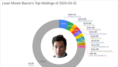 Significant Shifts in Louis Moore Bacon's Portfolio Highlighted by Invesco S&P 500 Equal ...