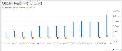 Oscar Health Inc (OSCR) Surpasses Analyst Revenue Forecasts with Strong Q1 2024 Performance