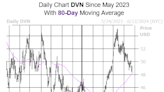 Devon Energy Stock Looks Due for a Rebound