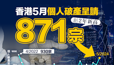 【破產宗數】香港5月個人破產呈請871宗 創2年新高