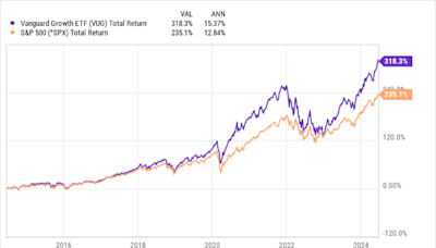 The Best Growth ETF to Invest $1,000 in Right Now