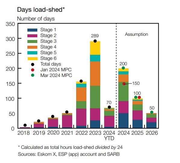 Crises From Blackouts to Pandemic Cost South Africa $46 Billion