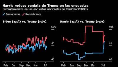 Candidatura de Kamala Harris reduciría ventaja de Trump en contienda electoral