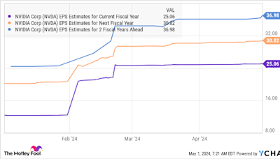 Where Will Nvidia Stock Be in 5 Years?