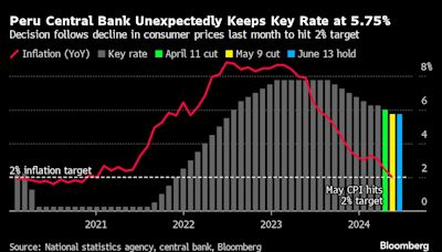 Peru Unexpectedly Halts Key Rate Cuts Over Core CPI Fears