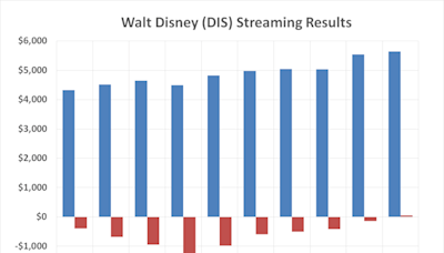 4 Reasons to Buy Walt Disney Stock Like There's No Tomorrow