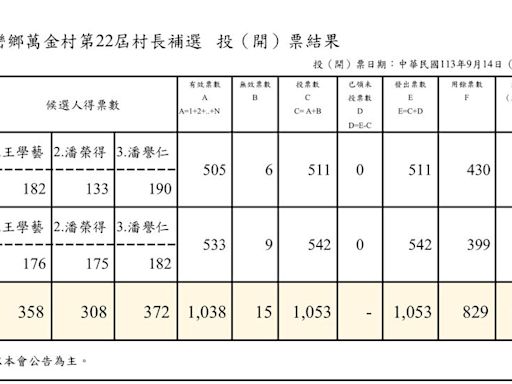 萬巒鄉萬金村長補選3搶1 代理村長以14票勝出