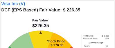 The Art of Valuation: Discovering Visa Inc's Intrinsic Value