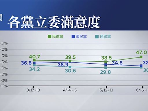 民調／朝野大亂鬥！綠委滿意度47.0%居冠、民眾最不滿「這黨」立委