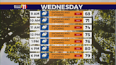 Scattered showers, thunderstorms tonight and Wednesday