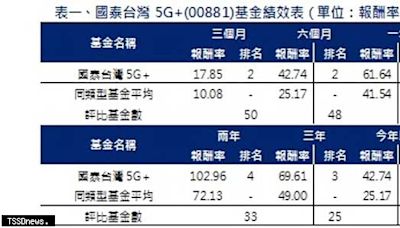 台股第三季震盪 國泰投信董座：可分批布局科技型ETF