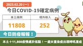 COVID-19／本土＋11,808疫情處於低點！一歲女童染疫出現哮吼重症