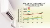 Air conditioner use on the rise over the past decade, according to Statistics Canada