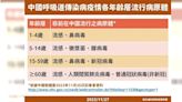 中國爆「7大呼吸道傳染病」疫情！ 疾管署示警：3類族群別去
