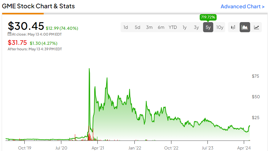 GameStop Stock (NYSE:GME): This Game Is Rigged Against You