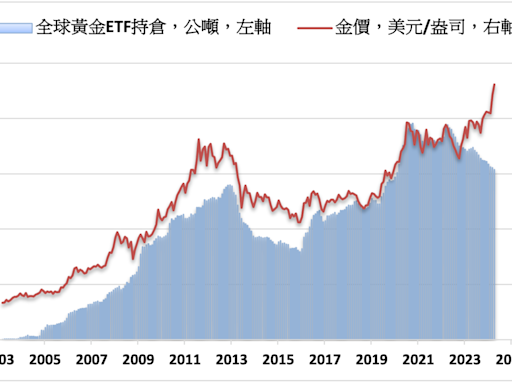 全球黃金ETF持倉連減11個月 白銀長期需求看好