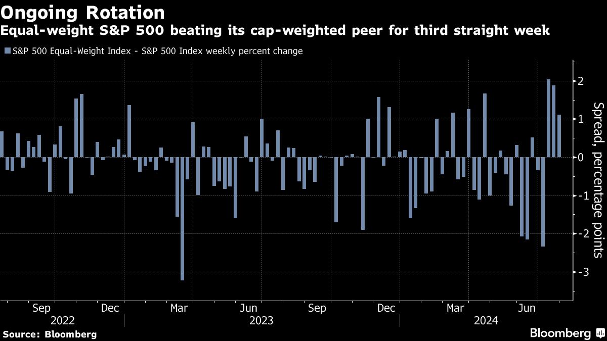 Stock Retreat on Hold as Traders Await Key US Data: Markets Wrap