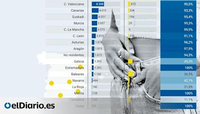 Cinco comunidades no practican ni 50 abortos en la sanidad pública al año