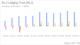 RLJ Lodging Trust Q1 2024 Earnings: Revenue Surpasses Estimates Despite Net Income Decline