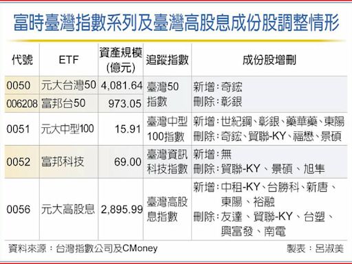 台股ETF大換血 0050、0056等5檔成份股揭曉