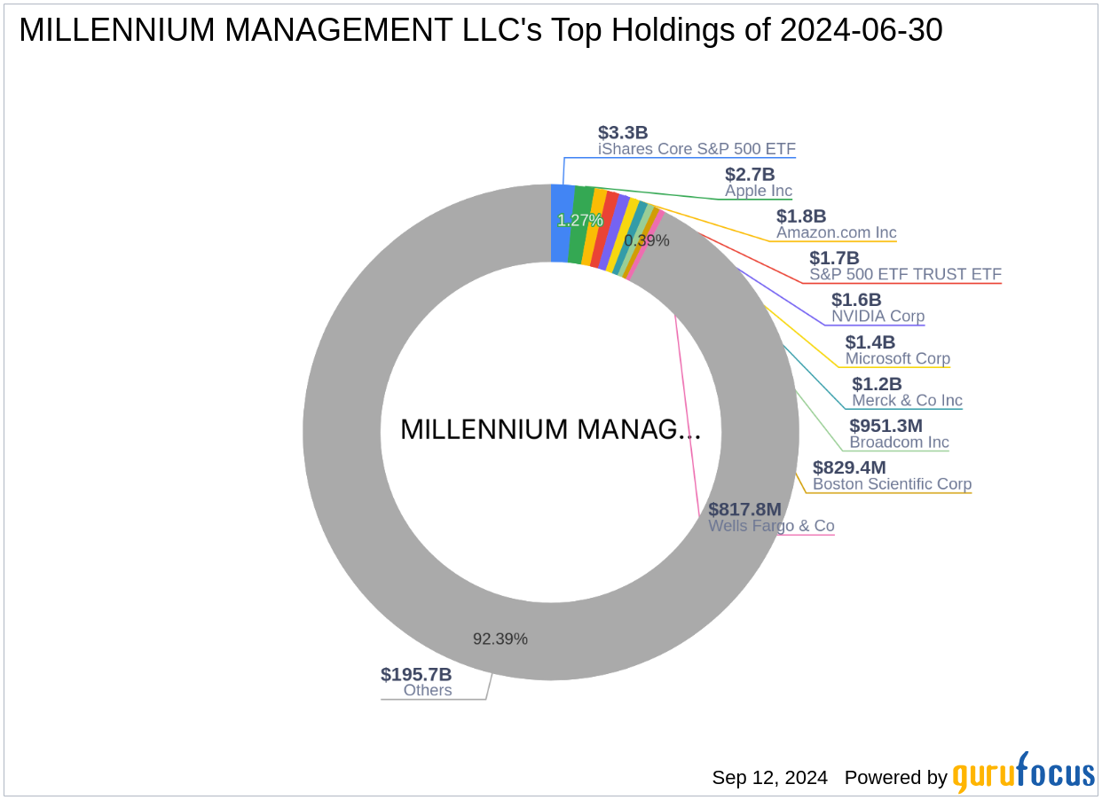 Millennium Management LLC's Strategic Acquisition in Verve Therapeutics Inc