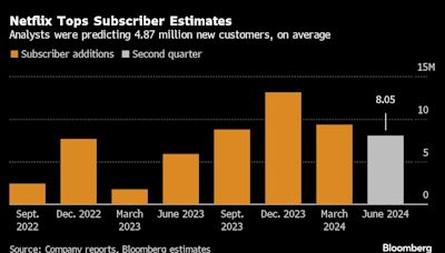 Netflix Adds 8 Million Customers, Extending Lead Over Rivals