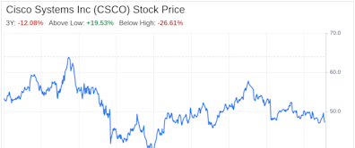 Decoding Cisco Systems Inc (CSCO): A Strategic SWOT Insight