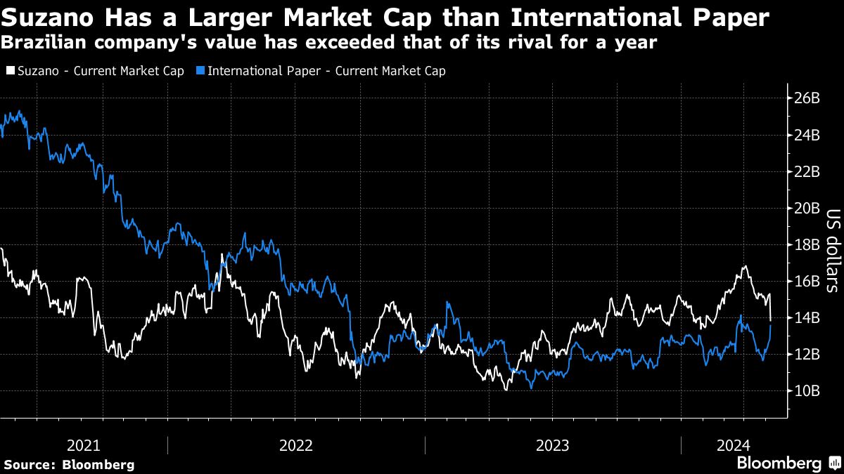 Suzano Approaches International Paper on Bid, Reuters Says