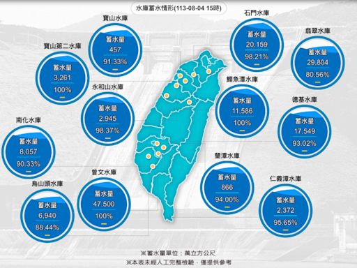 全台水庫高水位 曾文、鯉魚潭滿庫正放水中 - 自由財經