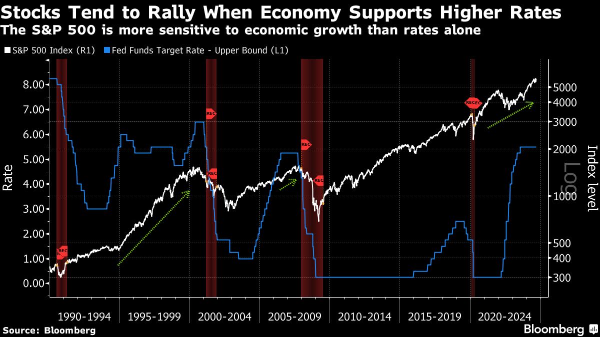 Wall Street Strategists Say US Economy Tops Fed for Stock Rally