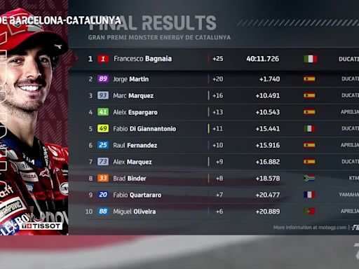 Resultados MotoGP: clasificación del GP de Cataluña y Mundial