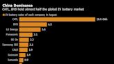 比亚迪超越LG新能源 巩固全球第二大电动车电池制造商的地位