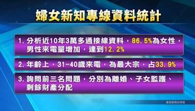 民團婚姻問題諮詢專線成立30年 近10年男性來電量增加1成2