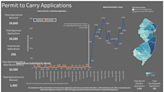 NJ gun permits are skyrocketing. These towns in Central Jersey issue the most